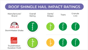 Roof Shingle Hail Impact Ratings