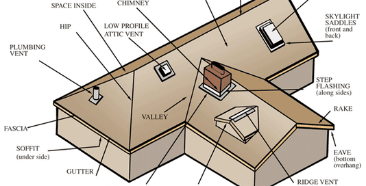 Anatomy of a Roof with all Roof Parts Labeled