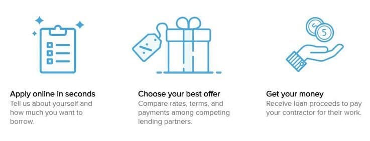 Financing application process infographic