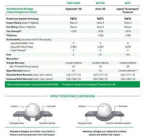 Malarkey Roofing Products Shingle Comparison of Specifications Infographic