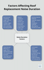 Is Roof Replacement Noisy? What to Expect - how-loud-is-roof-replacement-infographic-2-1746813998.png