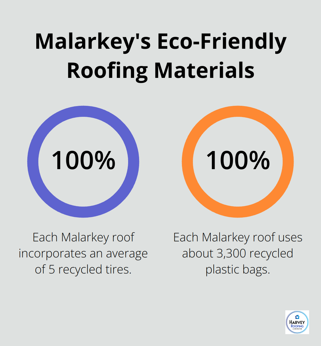 Chart showing the recycled materials used in each Malarkey roof: 5 tires and 3,300 plastic bags