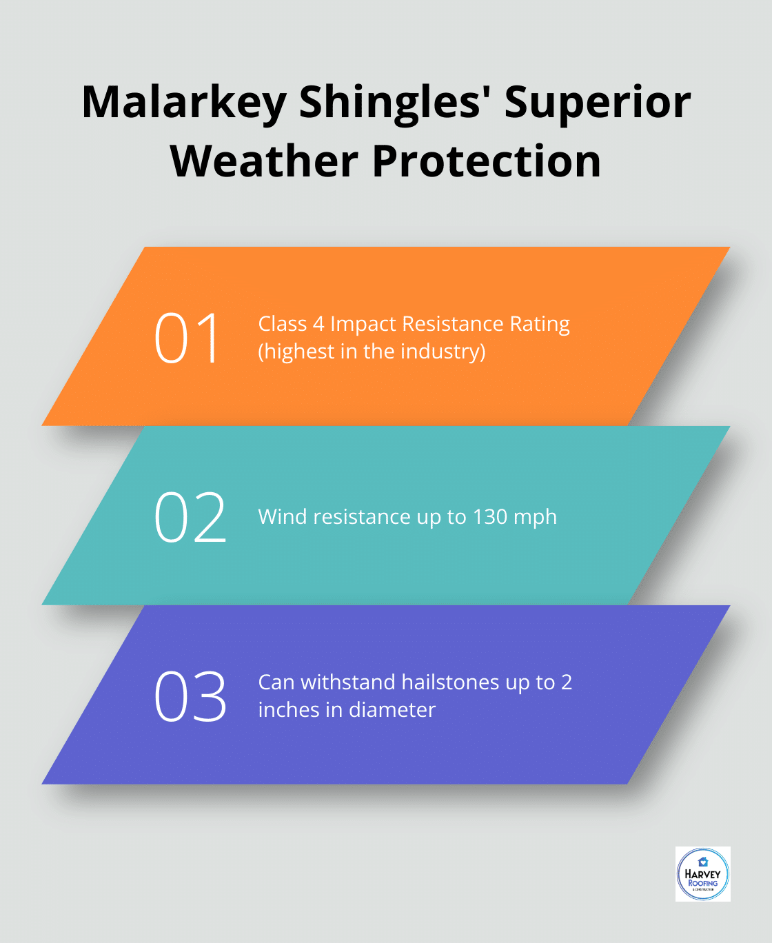 Chart highlighting Malarkey shingles' Class 4 Impact Resistance Rating and wind resistance up to 130 mph - malarkey roofing products